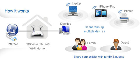 How NetGenie Works